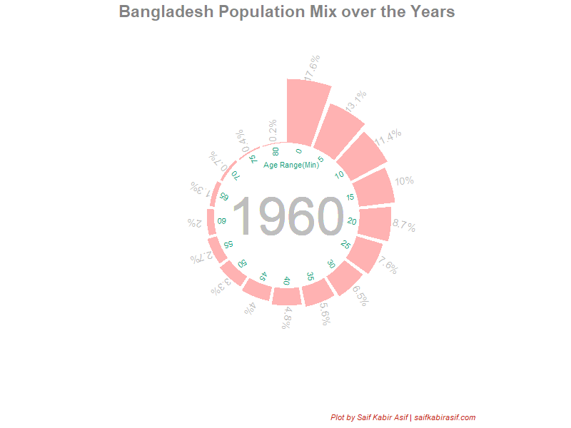 Population Mix over the Years