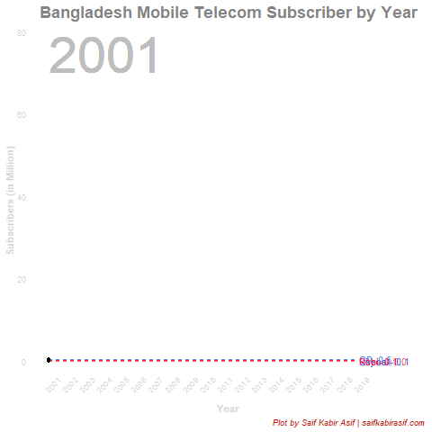 Mobile Telecom Subscriber Trend